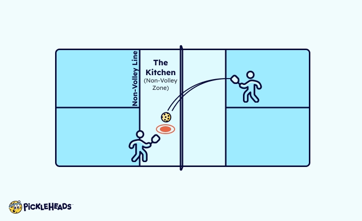 Vùng Non-Volley Zone